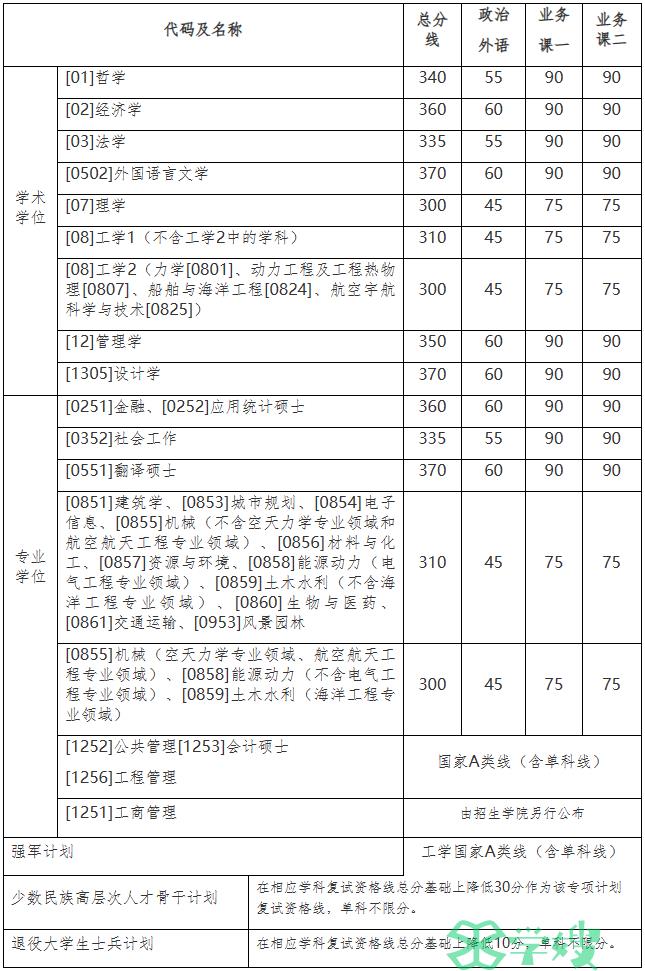 34所自划线院校复试线：2023年哈尔滨工业大学金融专硕考研复试线360分