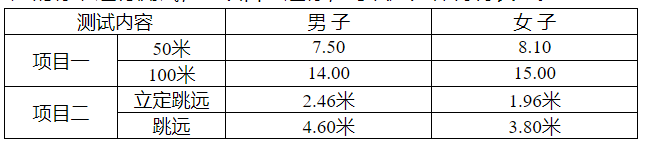 2023年湖北武汉市初中毕业学生体育特长生测试内容及达标标准公布