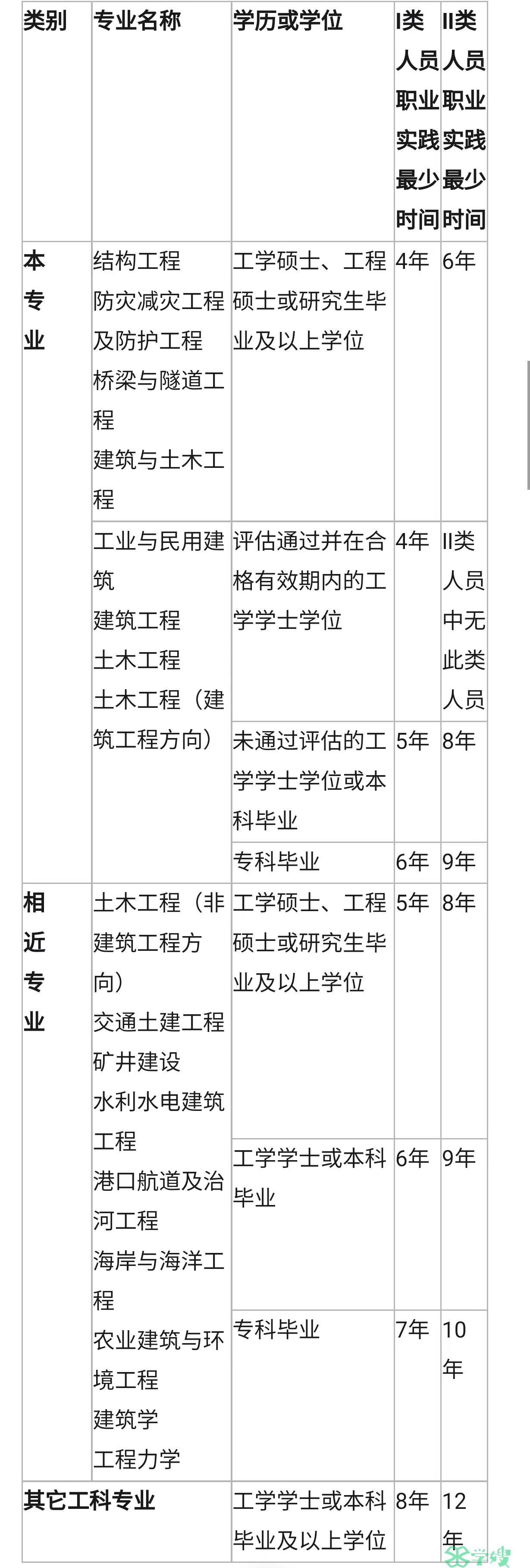 2023年注册土木工程师有哪些专业可以报考