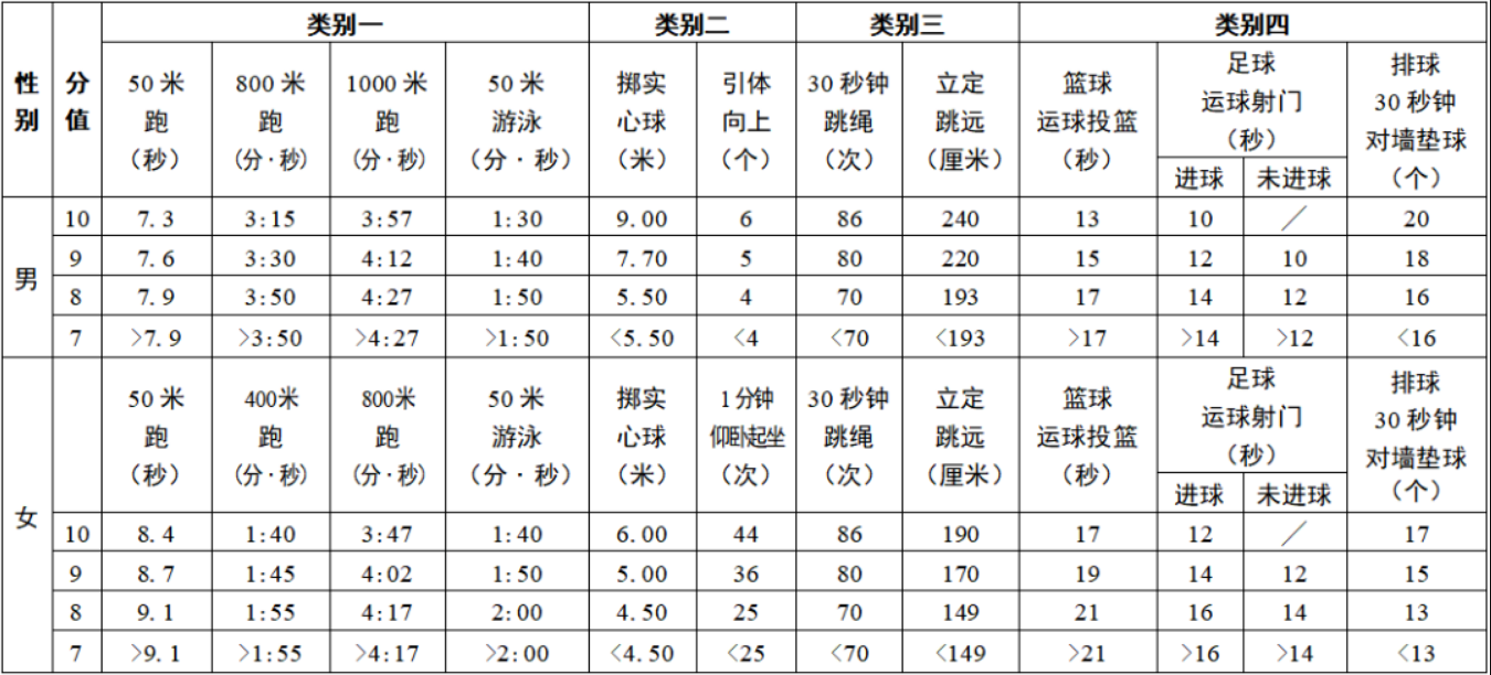 2023年江苏无锡中考体育评分标准公布 总分为40分