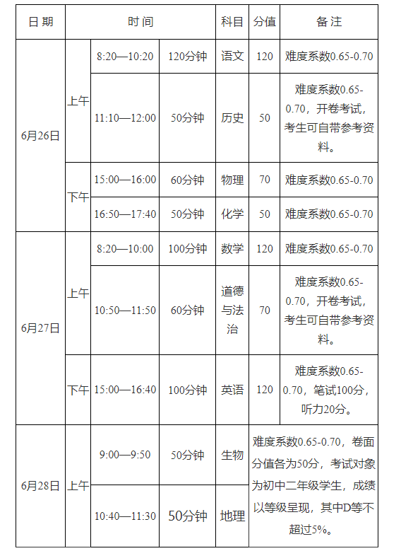 2023年河南开封中考时间6月26日-28日 总分700 附各科目难度系数