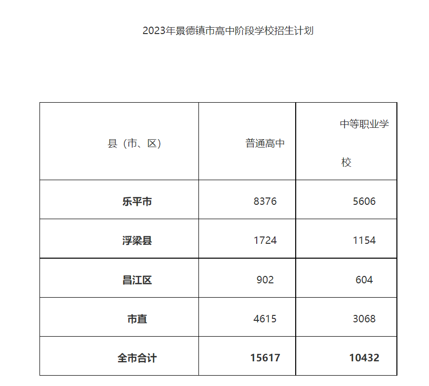 2023年江西景德镇中考录取时间、方法、批次及优惠政策[7月8日起]