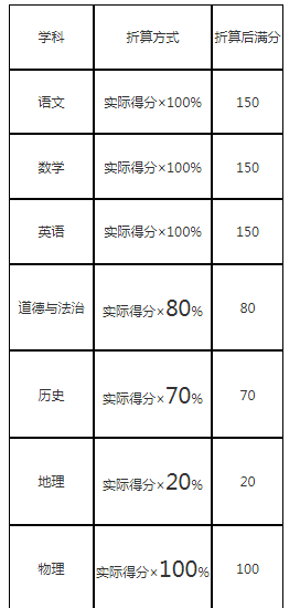 2023年四川资阳中考时间及科目：6月13日-6月15日