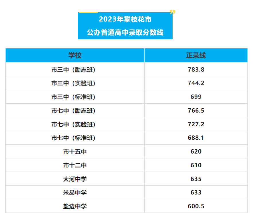 2023年四川攀枝花中考分数线出炉