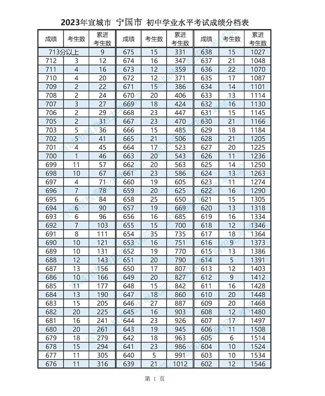 2023年安徽宣城宁国中考成绩分档表