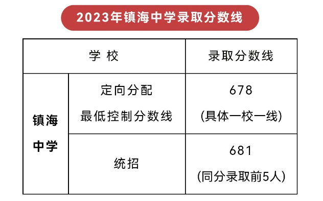 2023年浙江宁波镇海区中考录取分数线