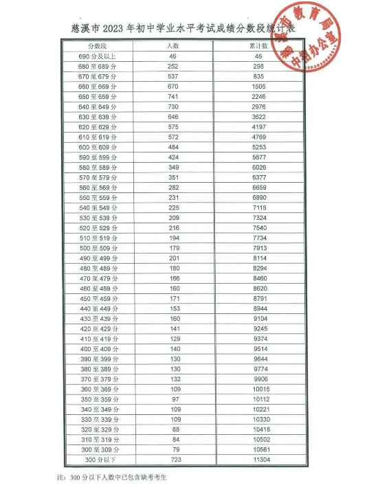 2023年浙江宁波慈溪中考分数线已公布