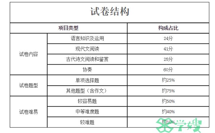 2023年成人高考高起点语文考试内容及试卷构成