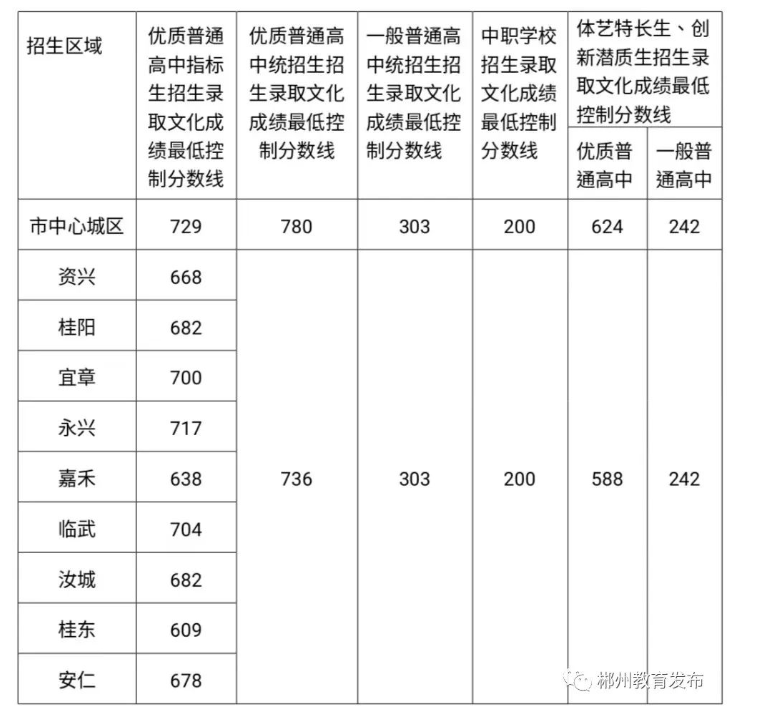 2023年湖南郴州中考分数线已公布