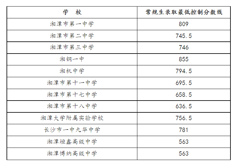 2023年湖南湘潭中考录取分数线公布