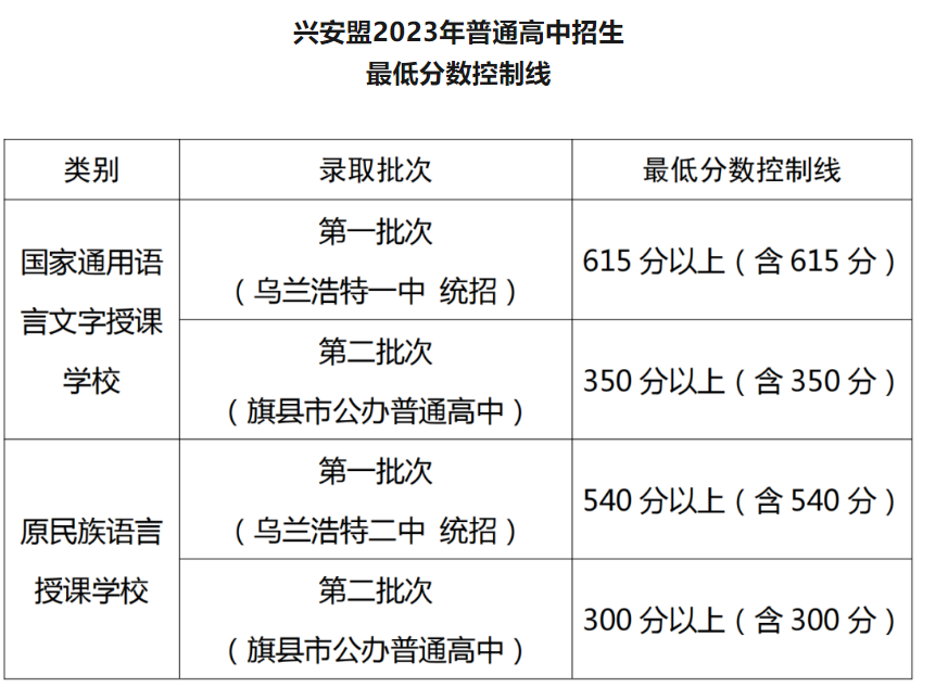 2023年内蒙古兴安盟普通高中招生最低分数线