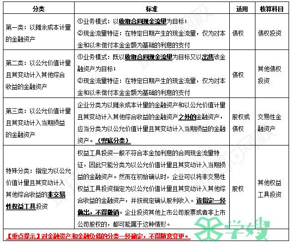 2023年中级会计实务章节专项提升讲义：第六章金融资产和金融负债（必考点+模拟练习）