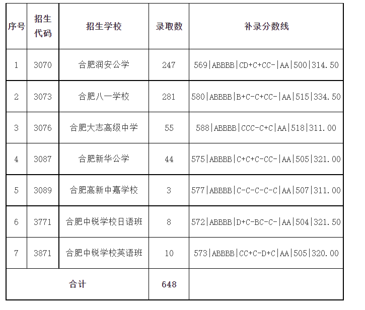 2023年安徽合肥市市区普通高中补录学校分数线公布 附中考录取查询入口