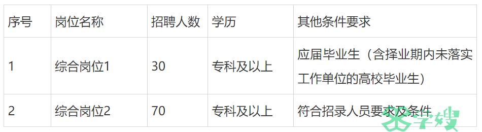 2023年市中区城市社区工作者招聘岗位