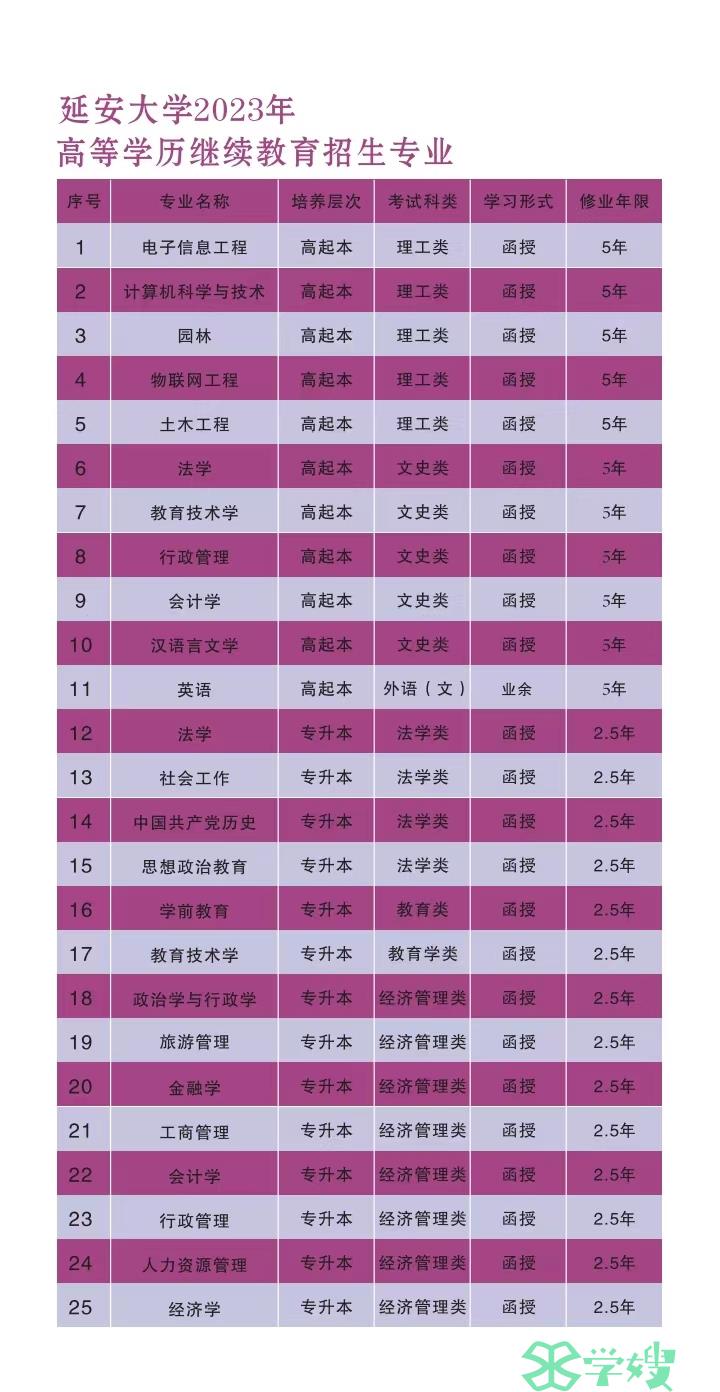 2023年延安大学成人高考招生专业目录