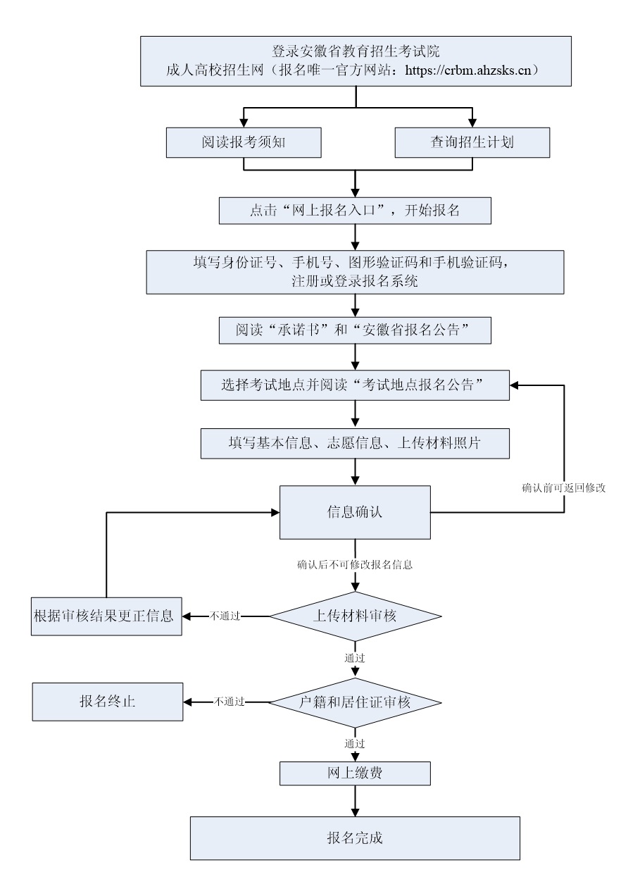 2023年安徽淮北成人高考报名时间及要求：9月4日至9月8日