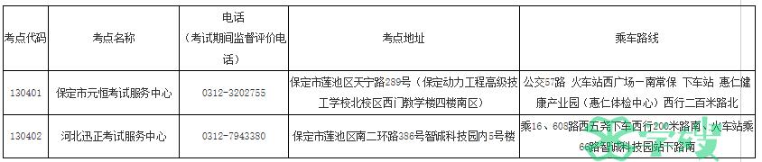 2023年河北省保定市中级会计师考试考点设置