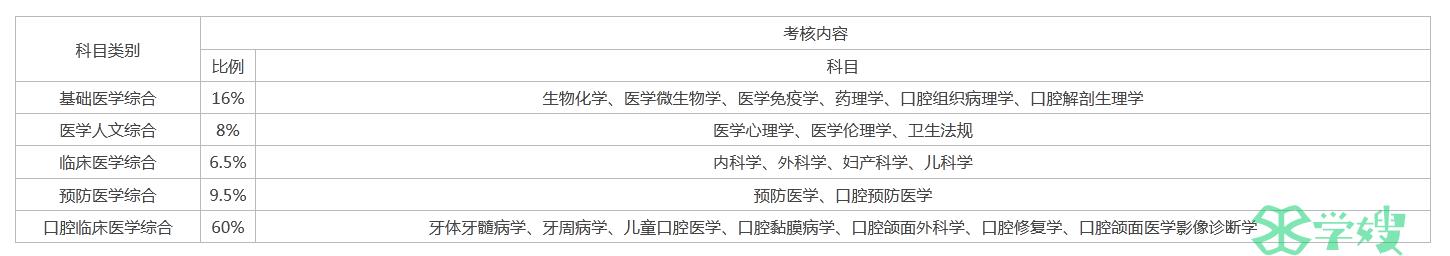 2023年口腔执业医师考试科目及分值