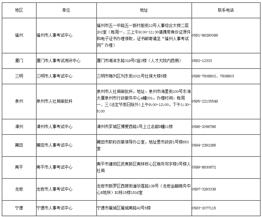 福建省人事考试网：2023年环境影响评价师考试合格证书领取通知