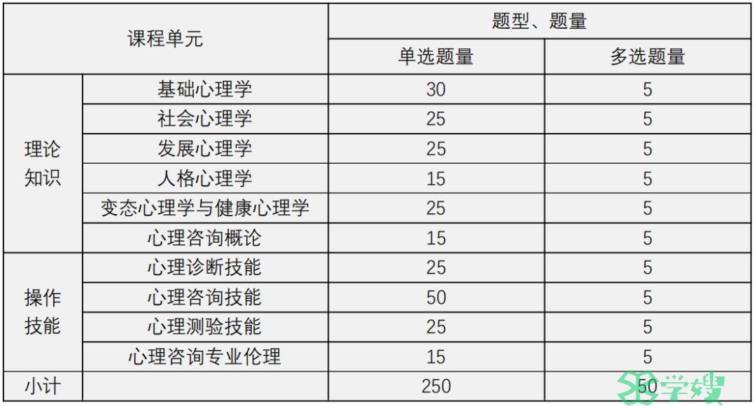 2023下半年泉州心理咨询师考试时长及考试科目