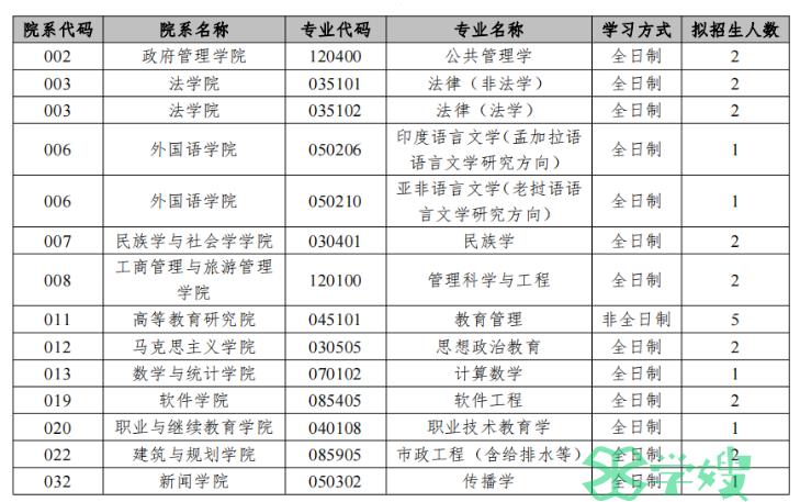 2024年云南大学考研少数民族高层次骨干人才计划招生简章已发布