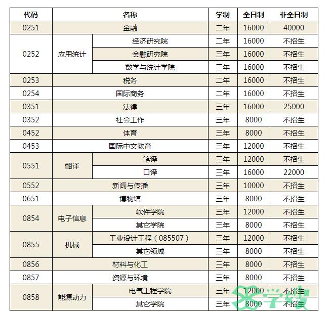 山东大学2024年MBA考研学费标准：80000元