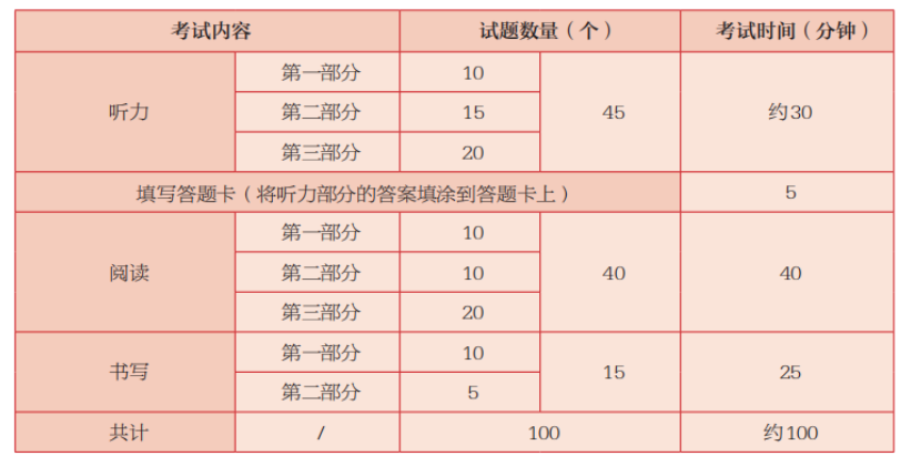 2024年汉语水平考试HSK四级考试时间、内容及试题数量公布