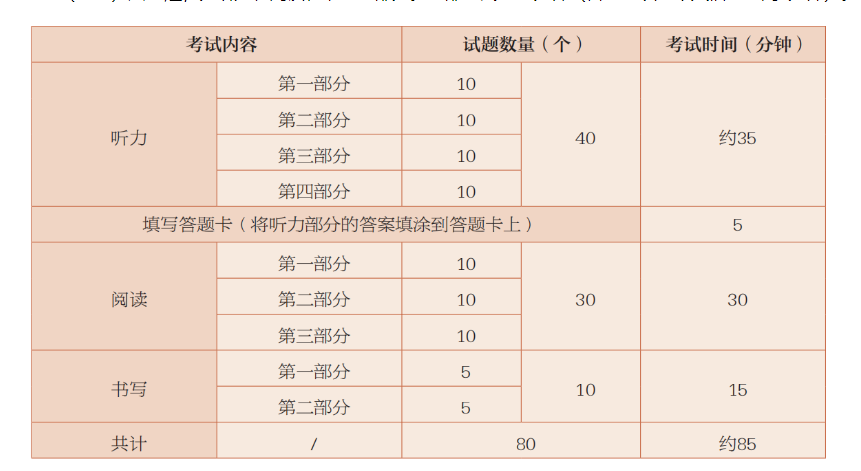 2024年汉语水平考试HSK三级考试时间、内容及试题数量公布