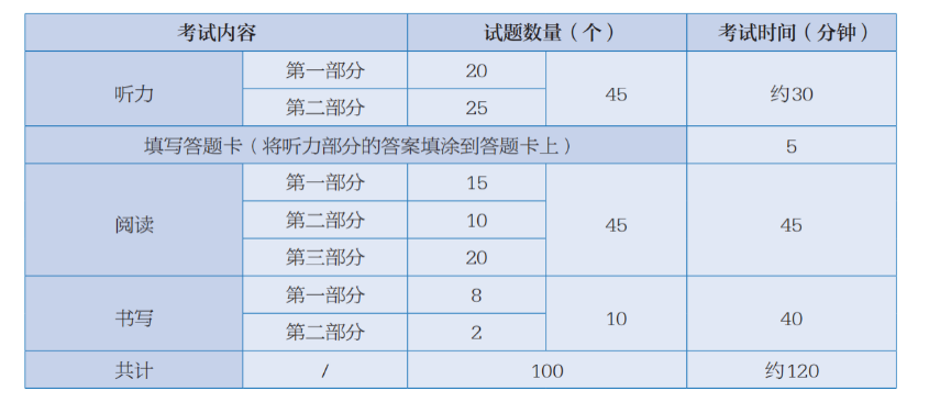 2024年汉语水平考试HSK五级考试时间、内容及试题数量公布