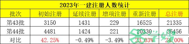 2023年一建注册人数超68万人！还有必要考吗？