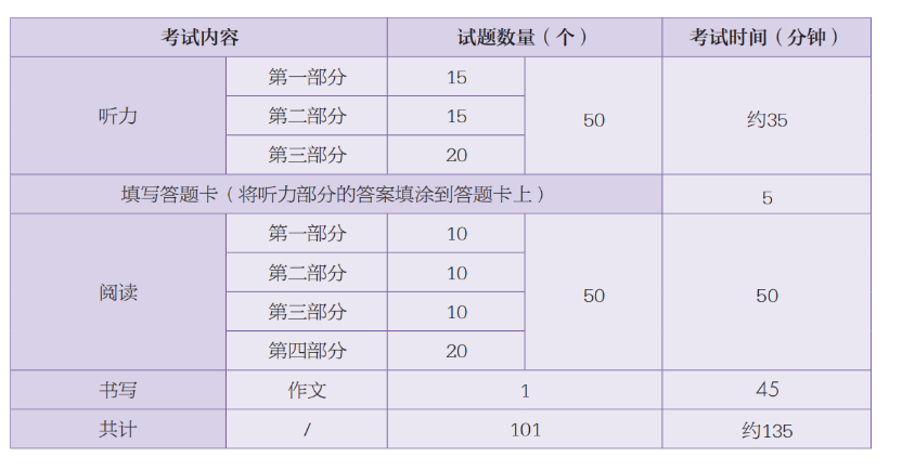 2024年汉语水平考试HSK六级考试时间、内容及试题数量公布