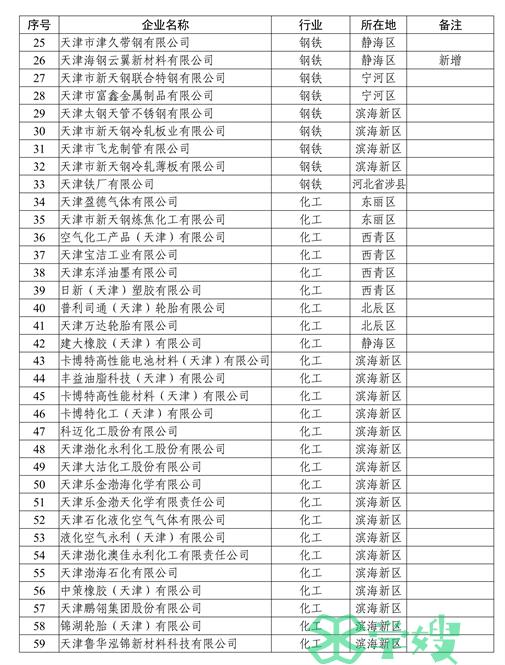 天津市2023年碳排放配额分配方案征求意见