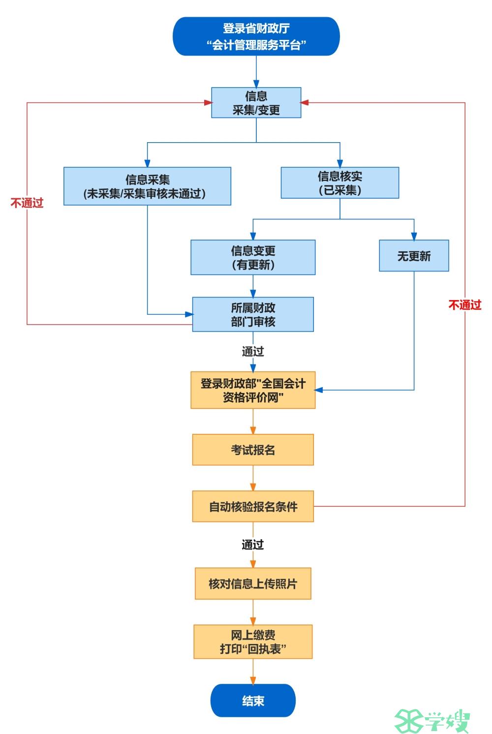 2024年安徽蚌埠市初级会计报名网址、报名流程公布