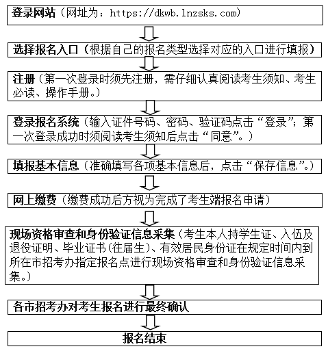 2024年辽宁葫芦岛专升本考试报名入口（已开通）