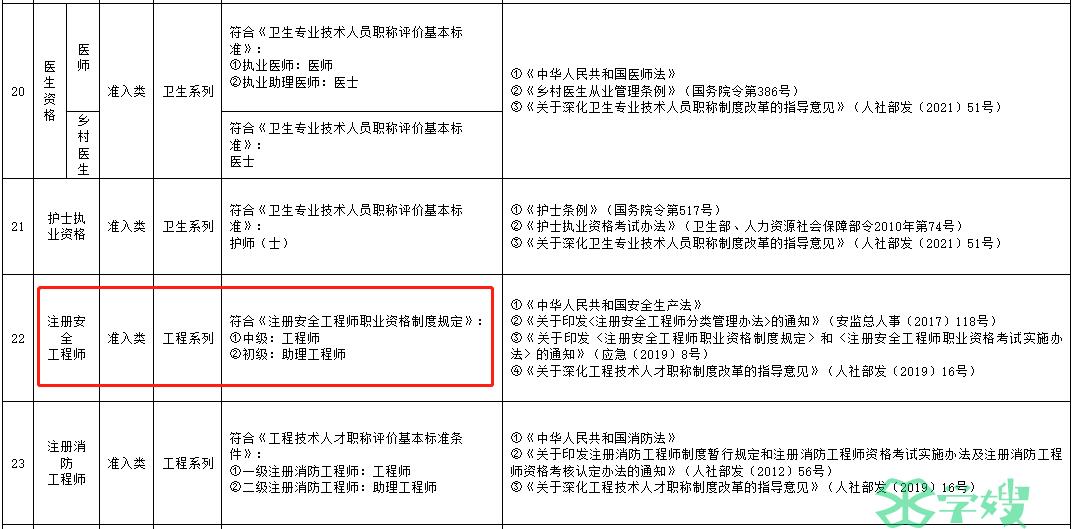 部分专业技术类职业资格与职称对应认定目录