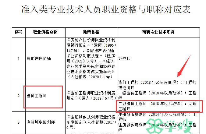 天津明确：二级造价工程师等职业资格可以直接认定职称！