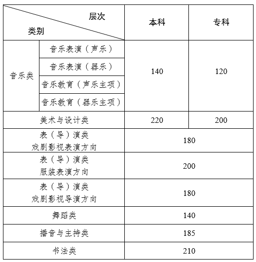 云南2024年普通高校招生艺术类省级统考专业录取最低控制分数线及专业成绩公布