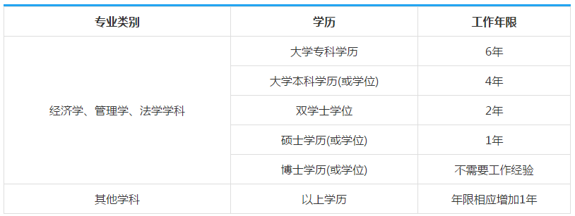 中级银行职业资格考试报名工作年限怎么算？证明怎么开？