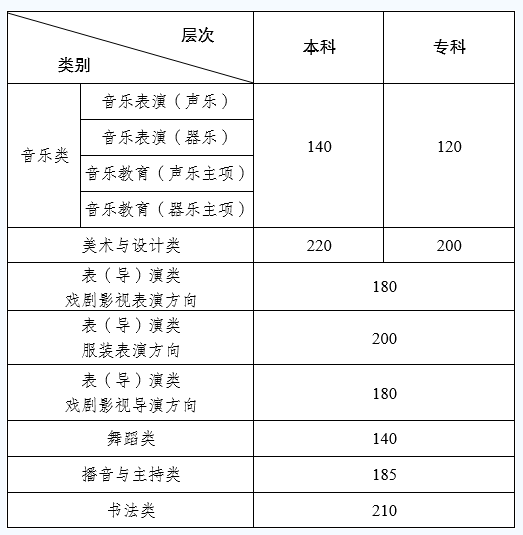 云南2024年高考艺术类省级统考专业录取最低控制分数线及成绩查询须知