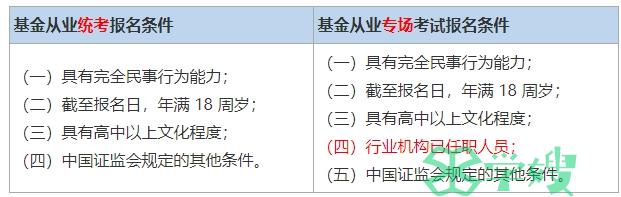 基金从业资格证报考条件2024