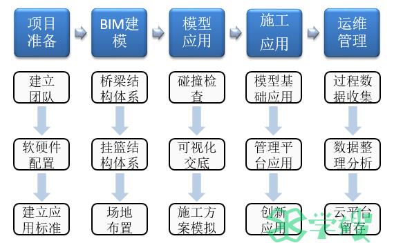 BIM技术在广元赤化大桥工程项目施工中的应用