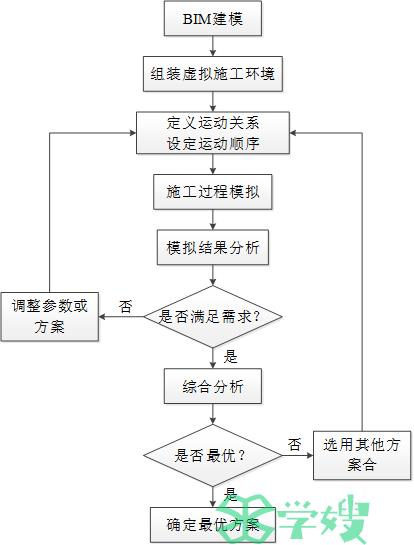 一文读懂基于BIM的施工模拟：虚拟建造