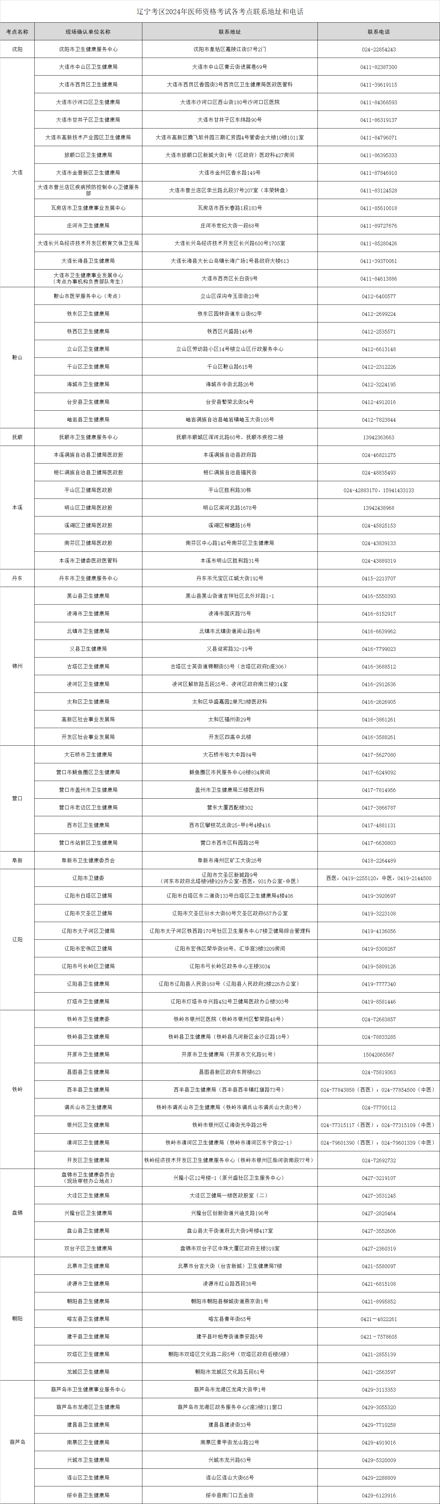 2024年辽宁中医助理医师考试报名现场审核时间及地址（2月21日-3月5日）