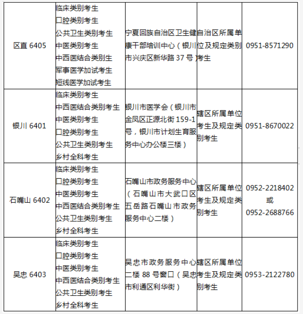 2024年宁夏中医助理医师报名审核时间、材料及地址（现场2月26日至3月5日）