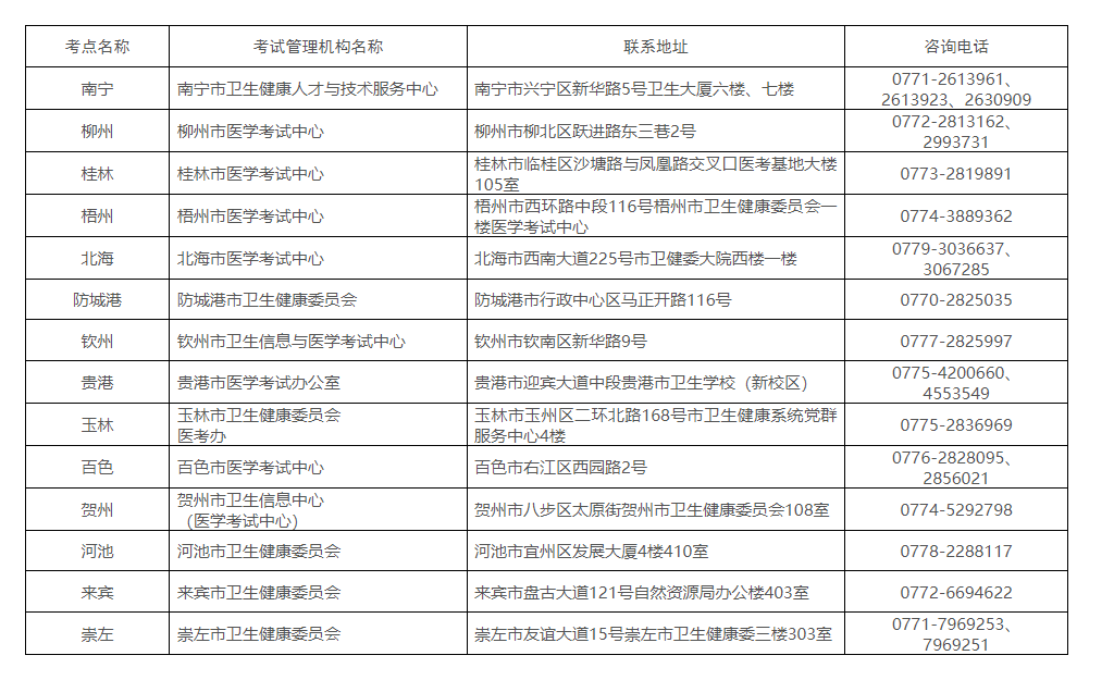 2024年广西中医执业医师考试报名现场审核时间及地址（2月21日-3月5日）