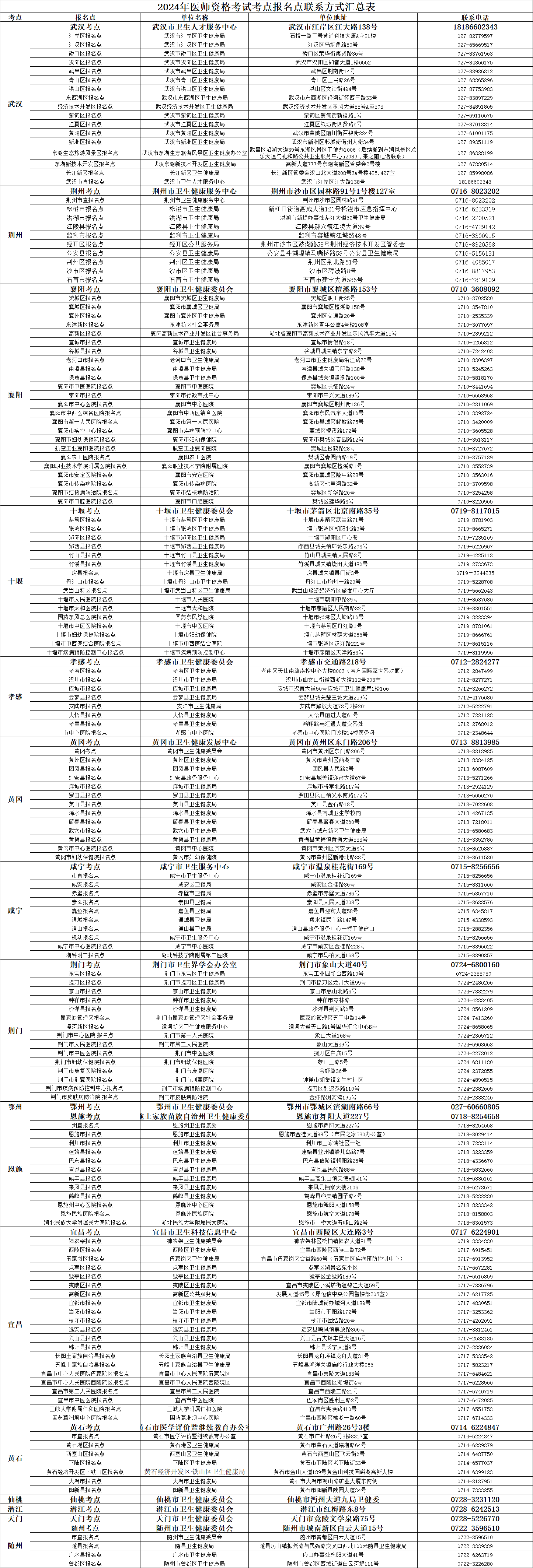 2024年湖北中医助理医师考试报名审核时间、内容及方式（2月21日-3月5日）