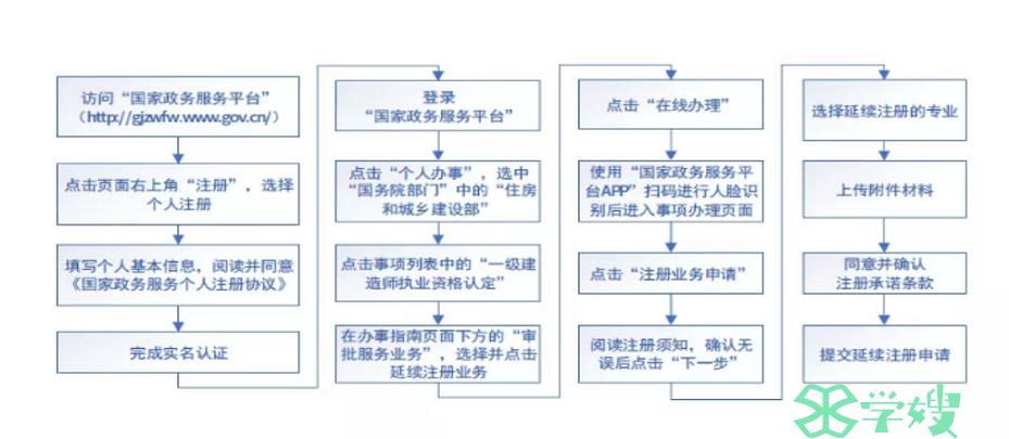 一级建造师注册有效期几年？到期怎么延续注册？