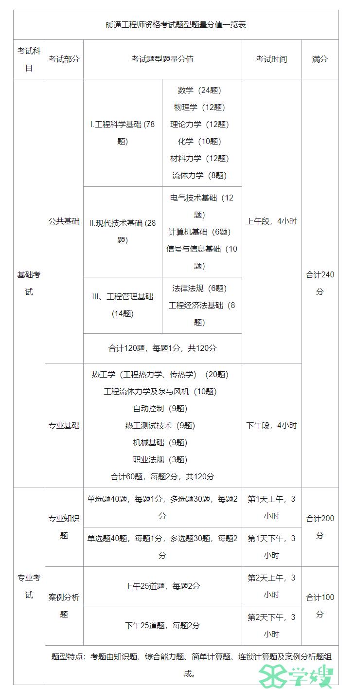 暖通工程师基础考试科目