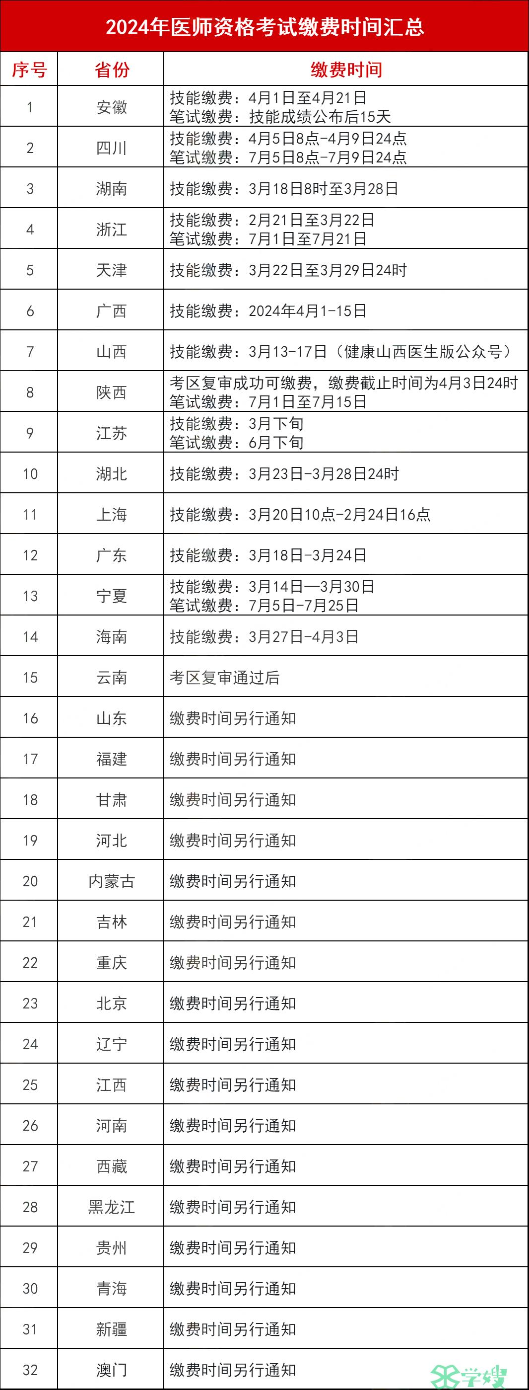 2024年各地口腔执业医师技能考试缴费时间及注意事项