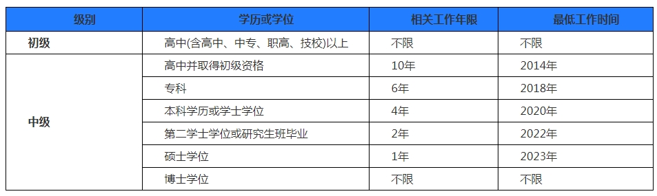 满足什么条件可以报考吉林2024年初级经济师考试？